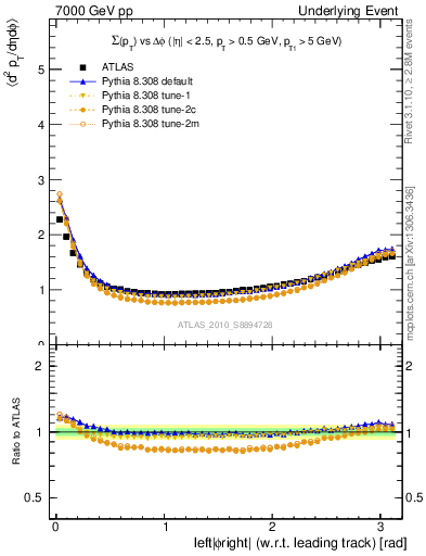Plot of sumpt-vs-dphi in 7000 GeV pp collisions
