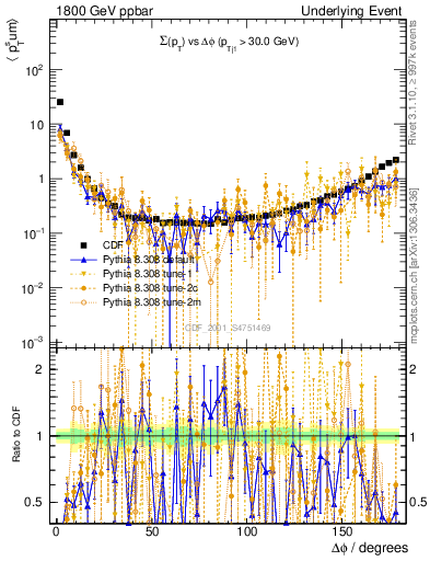 Plot of sumpt-vs-dphi in 1800 GeV ppbar collisions