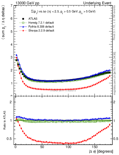 Plot of sumpt-vs-dphi in 13000 GeV pp collisions