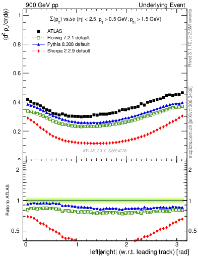 Plot of sumpt-vs-dphi in 900 GeV pp collisions