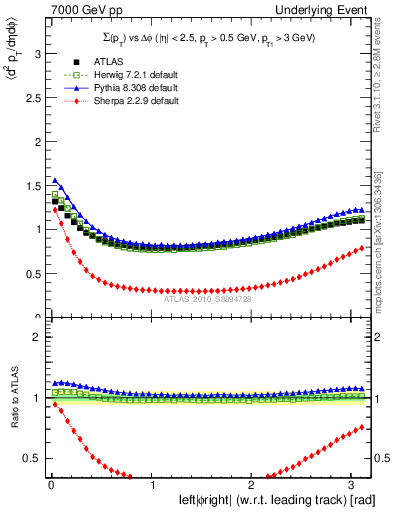 Plot of sumpt-vs-dphi in 7000 GeV pp collisions