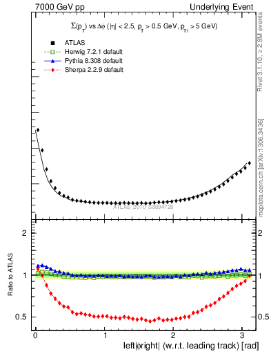Plot of sumpt-vs-dphi in 7000 GeV pp collisions