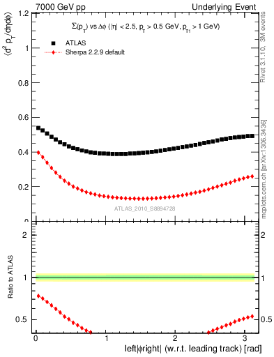 Plot of sumpt-vs-dphi in 7000 GeV pp collisions