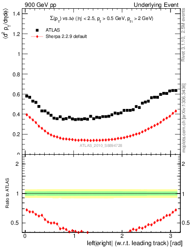 Plot of sumpt-vs-dphi in 900 GeV pp collisions