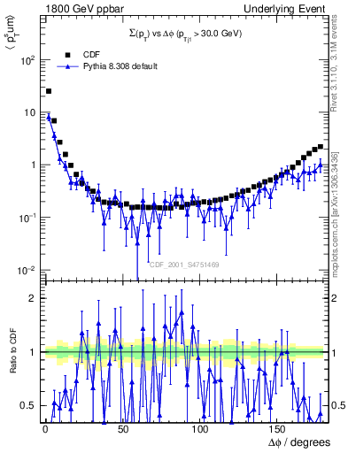 Plot of sumpt-vs-dphi in 1800 GeV ppbar collisions