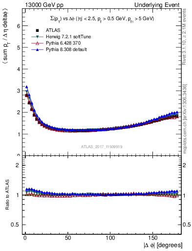 Plot of sumpt-vs-dphi in 13000 GeV pp collisions