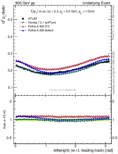 Plot of sumpt-vs-dphi in 900 GeV pp collisions