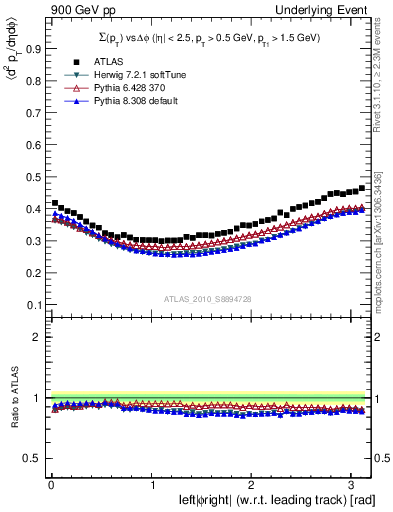 Plot of sumpt-vs-dphi in 900 GeV pp collisions