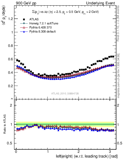 Plot of sumpt-vs-dphi in 900 GeV pp collisions