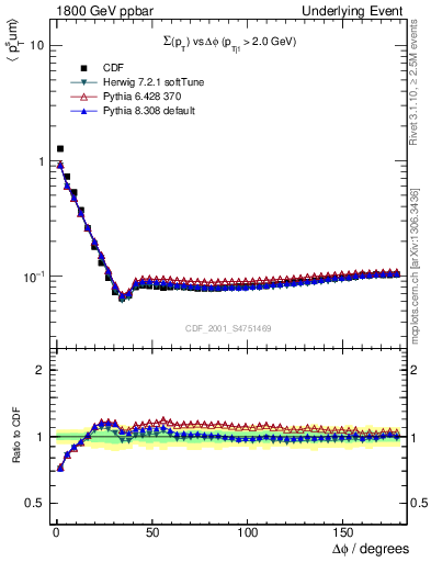 Plot of sumpt-vs-dphi in 1800 GeV ppbar collisions