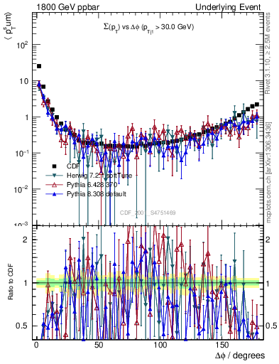 Plot of sumpt-vs-dphi in 1800 GeV ppbar collisions