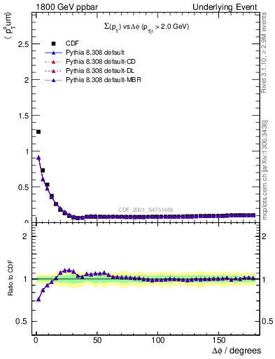 Plot of sumpt-vs-dphi in 1800 GeV ppbar collisions