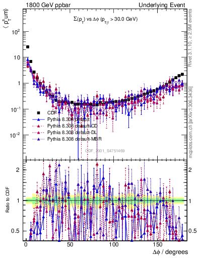 Plot of sumpt-vs-dphi in 1800 GeV ppbar collisions