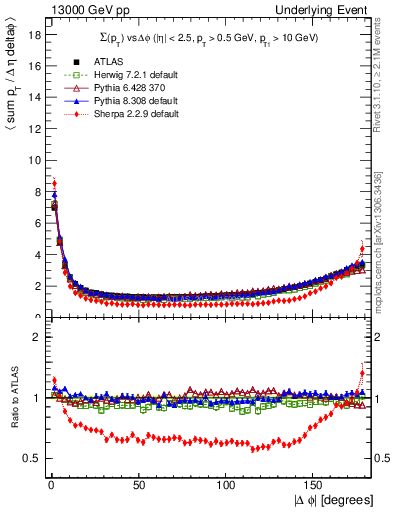 Plot of sumpt-vs-dphi in 13000 GeV pp collisions