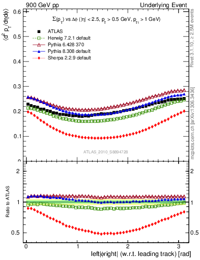 Plot of sumpt-vs-dphi in 900 GeV pp collisions