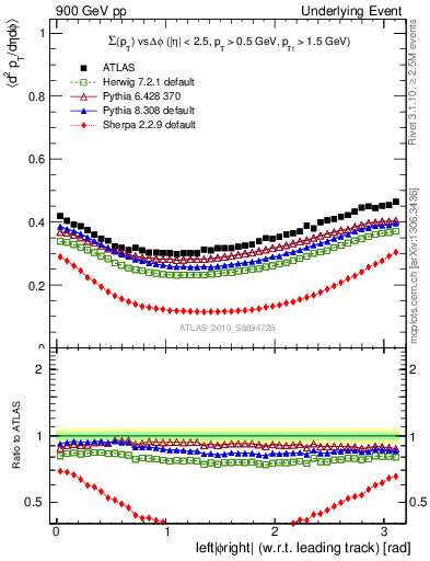 Plot of sumpt-vs-dphi in 900 GeV pp collisions