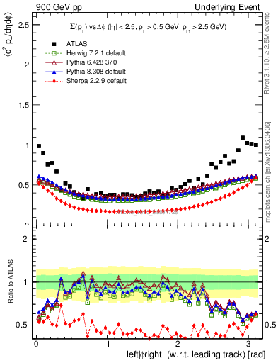 Plot of sumpt-vs-dphi in 900 GeV pp collisions