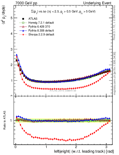 Plot of sumpt-vs-dphi in 7000 GeV pp collisions