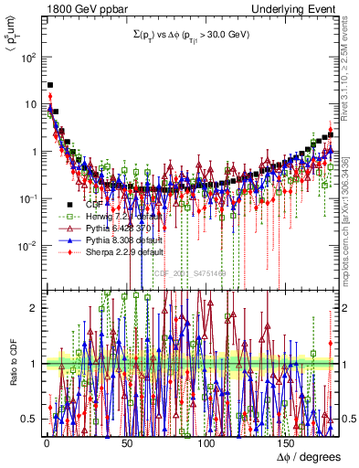 Plot of sumpt-vs-dphi in 1800 GeV ppbar collisions