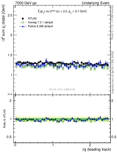 Plot of sumpt-vs-eta-trns in 7000 GeV pp collisions