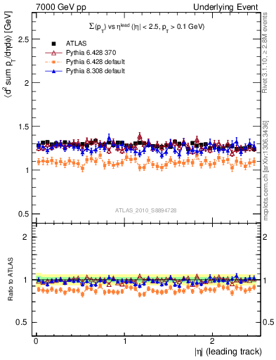 Plot of sumpt-vs-eta-trns in 7000 GeV pp collisions