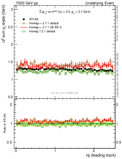 Plot of sumpt-vs-eta-trns in 7000 GeV pp collisions