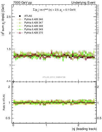 Plot of sumpt-vs-eta-trns in 7000 GeV pp collisions