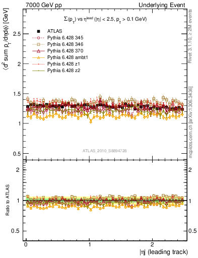 Plot of sumpt-vs-eta-trns in 7000 GeV pp collisions