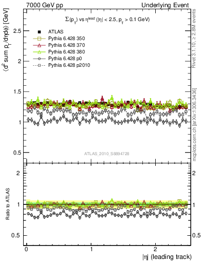 Plot of sumpt-vs-eta-trns in 7000 GeV pp collisions