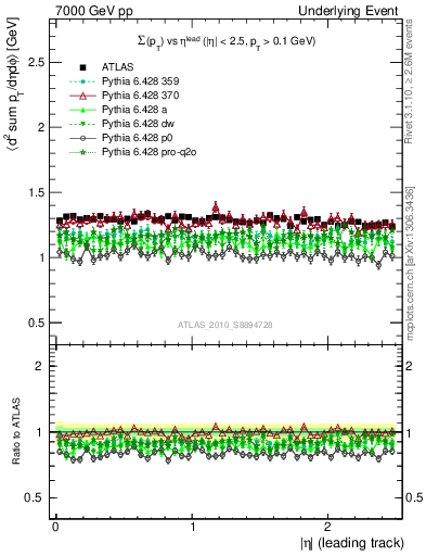 Plot of sumpt-vs-eta-trns in 7000 GeV pp collisions