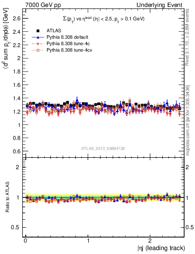 Plot of sumpt-vs-eta-trns in 7000 GeV pp collisions