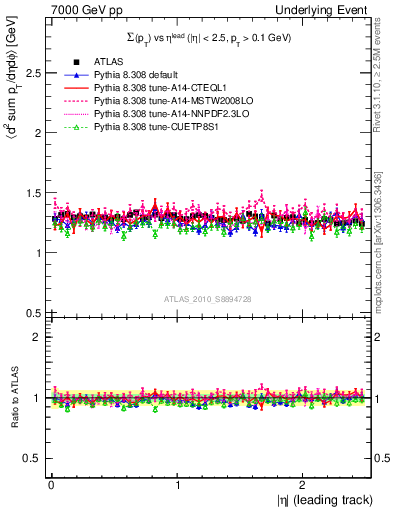Plot of sumpt-vs-eta-trns in 7000 GeV pp collisions