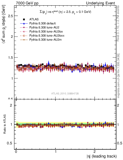Plot of sumpt-vs-eta-trns in 7000 GeV pp collisions