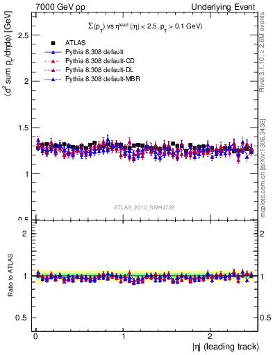 Plot of sumpt-vs-eta-trns in 7000 GeV pp collisions