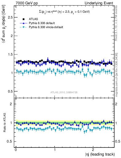 Plot of sumpt-vs-eta-trns in 7000 GeV pp collisions
