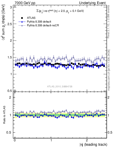 Plot of sumpt-vs-eta-trns in 7000 GeV pp collisions