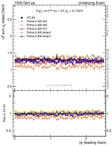 Plot of sumpt-vs-eta-trns in 7000 GeV pp collisions