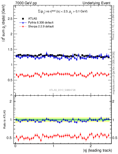 Plot of sumpt-vs-eta-trns in 7000 GeV pp collisions