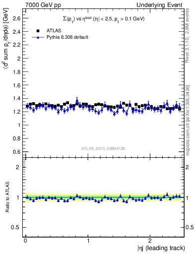 Plot of sumpt-vs-eta-trns in 7000 GeV pp collisions