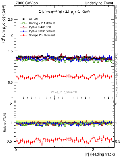 Plot of sumpt-vs-eta-trns in 7000 GeV pp collisions