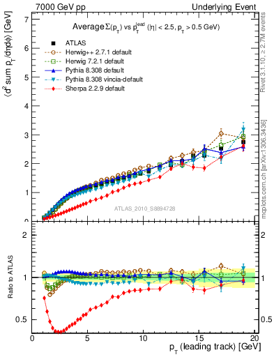 Plot of sumpt-vs-pt-away in 7000 GeV pp collisions