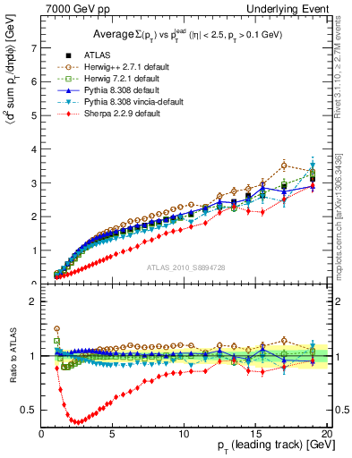 Plot of sumpt-vs-pt-away in 7000 GeV pp collisions