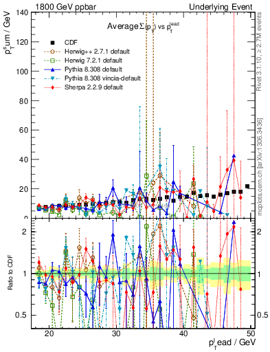 Plot of sumpt-vs-pt-away in 1800 GeV ppbar collisions