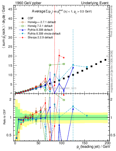 Plot of sumpt-vs-pt-away in 1960 GeV ppbar collisions
