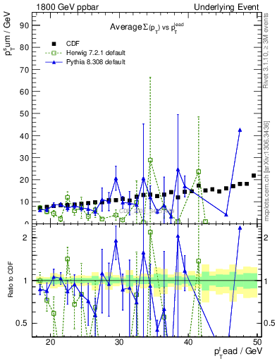 Plot of sumpt-vs-pt-away in 1800 GeV ppbar collisions