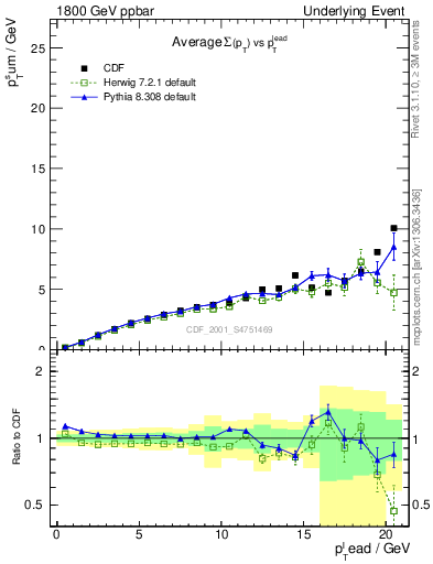 Plot of sumpt-vs-pt-away in 1800 GeV ppbar collisions