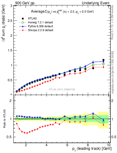 Plot of sumpt-vs-pt-away in 900 GeV pp collisions