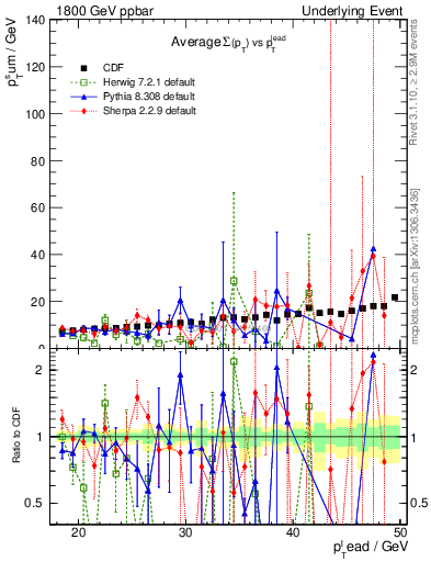 Plot of sumpt-vs-pt-away in 1800 GeV ppbar collisions