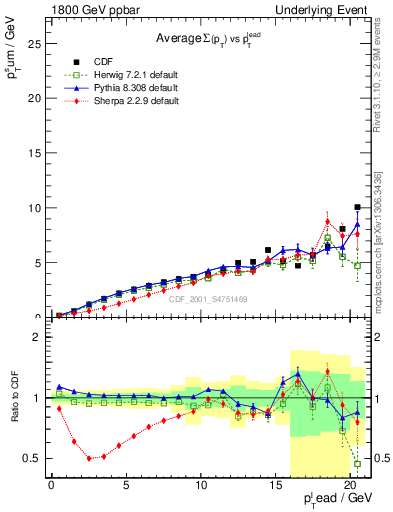Plot of sumpt-vs-pt-away in 1800 GeV ppbar collisions
