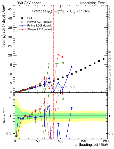 Plot of sumpt-vs-pt-away in 1960 GeV ppbar collisions